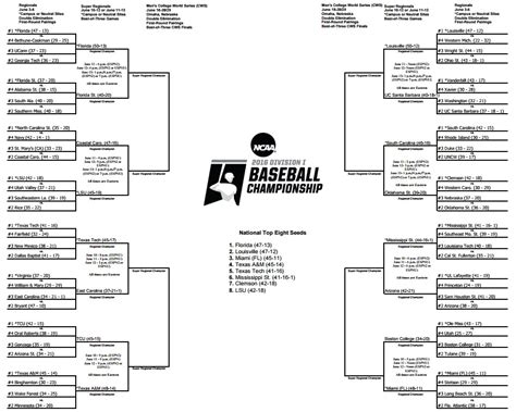 Ncaa Super Regionals 2016 Bracket Schedule Tv Coverage