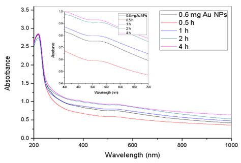 Uvvis Spectra For Blend06 Mg Au Nps Before And After Exposing To Uv