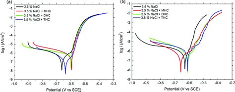 Potentiodynamic Polarization Curves For The Corrosion Of 2024 T3