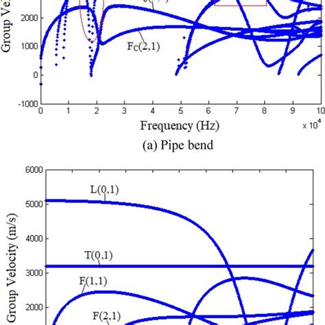 Group Velocity Dispersion Curves For A A Pipe Bend And B A Straight