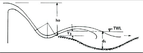 Schematic Presentation Of Scour At Downstream Of Flip Bucket D S