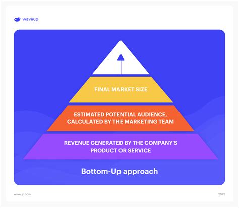 Top Down And Bottom Up Market Size Calculation For Startups