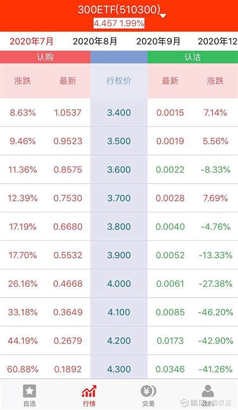 沪深300etf期权怎么买？ 投资 沪深300etf 期权，我们应当按照以下步骤去投资：1、全面分析影响期权价格的因素影响期权价格最主要的因素