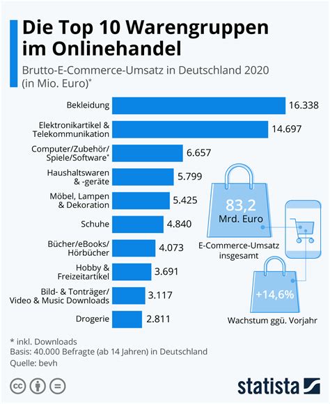 Infografik Die Top 10 Warengruppen Im Onlinehandel Statista