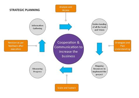 The Steps In Strategic Planning Process Edrawmax Online