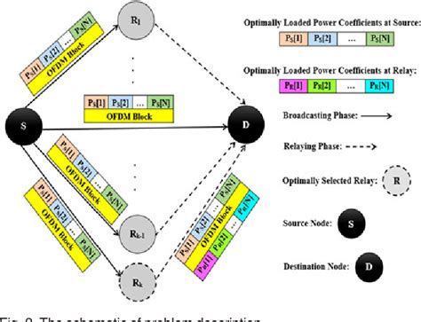 Figure 2 From Adaptive Relay Selection And Power Allocation For OFDM