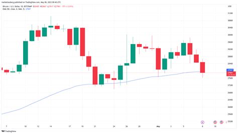 Fud Da Binance Encontra Cpi Coisas Para Saber No Bitcoin Esta Semana