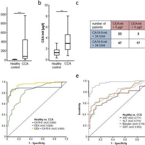 Serum Levels Of Ca19 9 And Cea Are Elevated In Patients With Cca