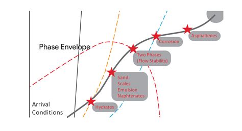 Production Network Flow Assurance And Pipeline Modeling Nova