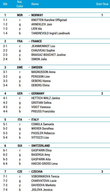 Resultater X Km Stafett Kvinner Vm Skiskyting Nove Mesto