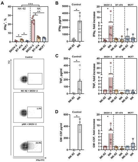 Three Dimensional Model Analysis Revealed Differential Cytotoxic