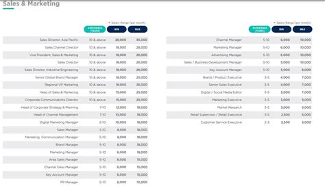 2023 Malaysia Salary Guide Hr Sales And Marketing It And More