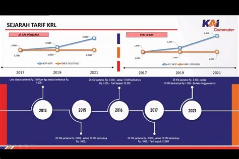 Sejak 2016 Tarif KRL Commuter Jabodetabek Tak Naik Ada Rencana Penyesuaian