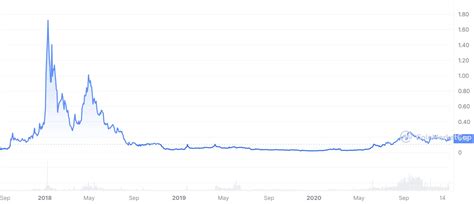 Loopring Lrc Price Prediction Forecast For