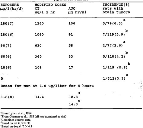 Table From Risk Assessment And Oncodynamics Of Ethylene Oxide As