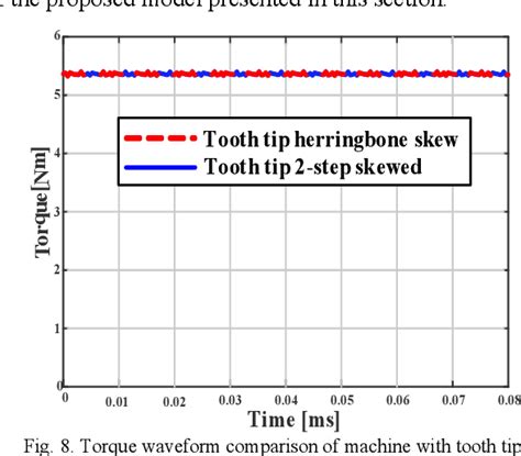 Figure From Reduction Of Cogging Torque For Segmented Stators Pm