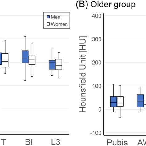 Comparison Of Hounsfield Unit Measurements In The Pelvis Between A Download Scientific