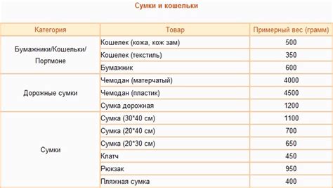 Как определить вес вещей на Таобао