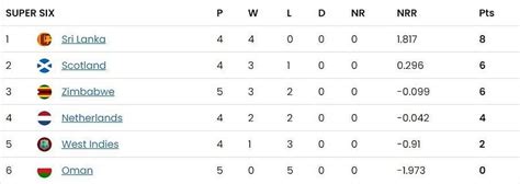 Icc World Cup Qualifiers 2023 Points Table Updated Standings After West Indies Vs Oman Super