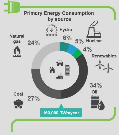 What Are The Primary Energy Sources Nuclear