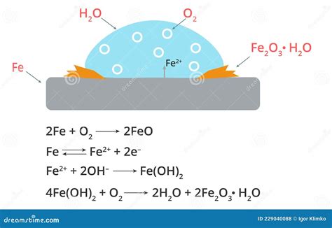 Formule De Rouille Corrosion Du Diagramme En Fer Illustration De