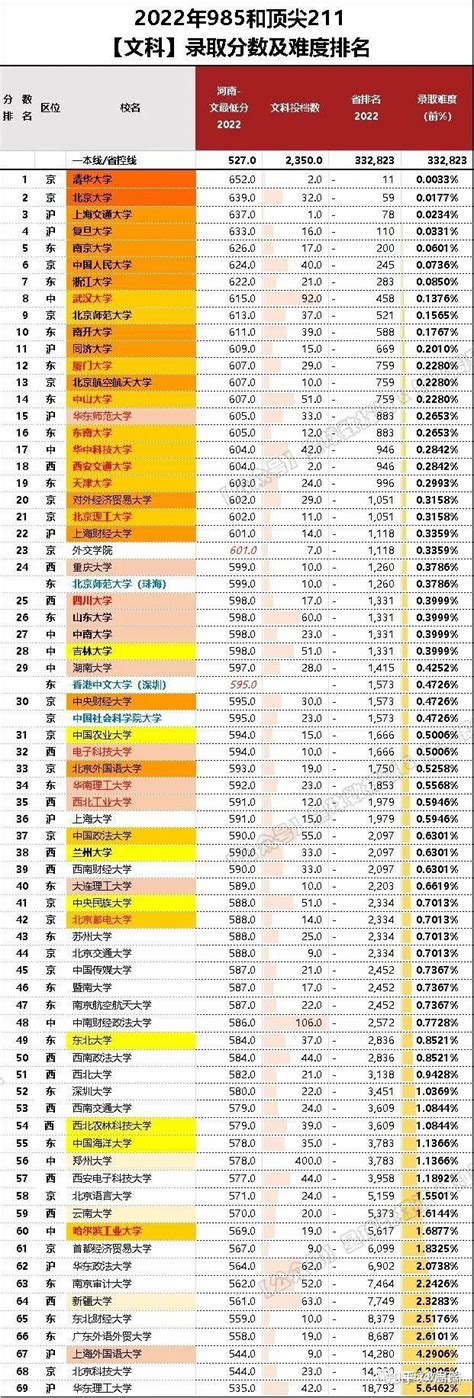 2022年全国28省清北、华五等各层次名校录取难度深度分析：河南人考上清北比北京人难41倍！ 知乎