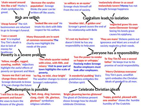 A Christmas Carol Final Revision lesson of big ideas using the top 50 ...