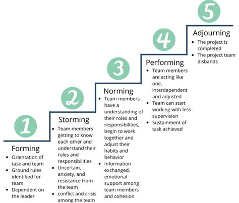 The Tuckman Model The Secret Of High Performing Teams