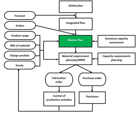 Master Production Plan Simple Explanations