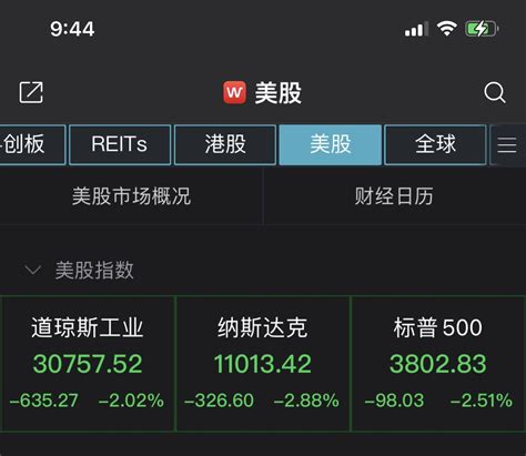 美股大幅低开！纳指跌超3，区块链概念股下挫财经头条