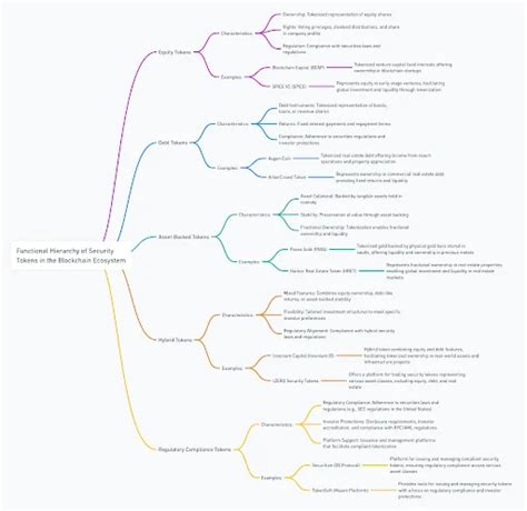 What Are Security Tokens Characteristics How They Work Functionality