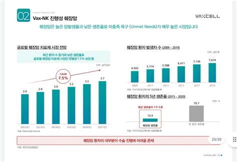 박셀바이오 폐암·췌장암 임상 진행 파이프라인 2개도 곧 완성 예정 14일 선공개 Ir 자료 밝혀