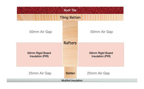 insulation - Insulating loft rafters vs ventilation - Home Improvement ...