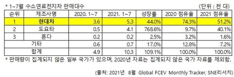 올해 1∼7월 전세계 수소차 판매량 1만대 돌파현대차 1위 연합뉴스