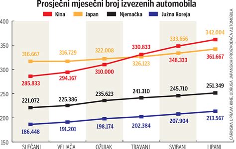 Kina ove godine postaje najveći svjetski izvoznik vozila analitičari