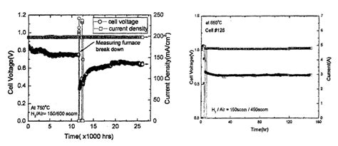 Figure From Performance Of Single Cells And Short Stacks For