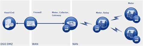 Advanced Metering Infrastructure Is An Integrated System That Allows