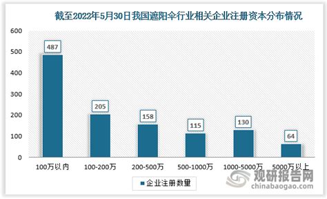 中国遮阳伞行业竞争现状分析与投资战略研究报告（2022 2029年）观研报告网