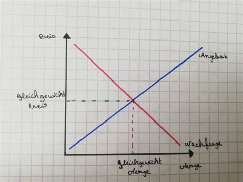 VWL Basics Karteikarten Quizlet