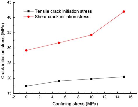 Frontiers Stress Evolution In Punch Through Shear Tests A Numerical