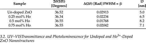 The Xrd Parameters And The Average Estimated Crystallite Size D From