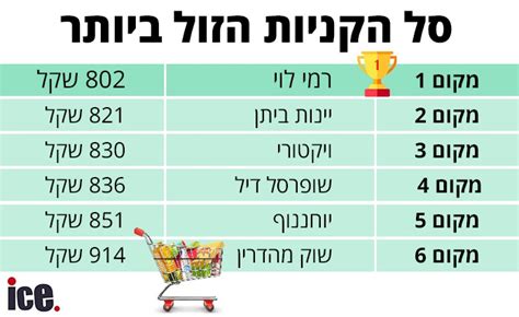 רמי לוי הזול ביותר מי הפריז במחירי סל המוצרים אייס