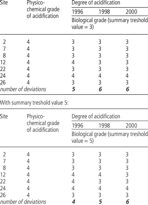 Comparison Of Physico Chemical And Biological Evaluation Braukmann