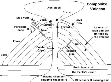 Merapi Volcano 2010: Volcano Diagram