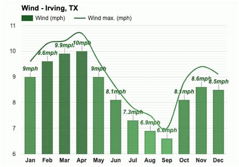 Yearly & Monthly weather - Irving, TX