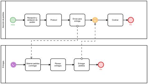 5 Ejemplos De Mapas De Procesos Softgrade