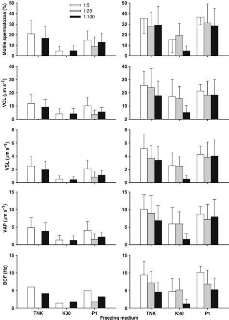 Percentage Of Motile Spermatozoa And Spermatozoa Motility Parameters