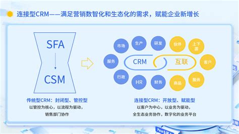 纷享销客逆势再获融资，连续三年保持40持续增长企业发展行业