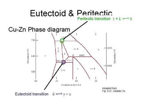 Reading Eutectic Phase Diagrams