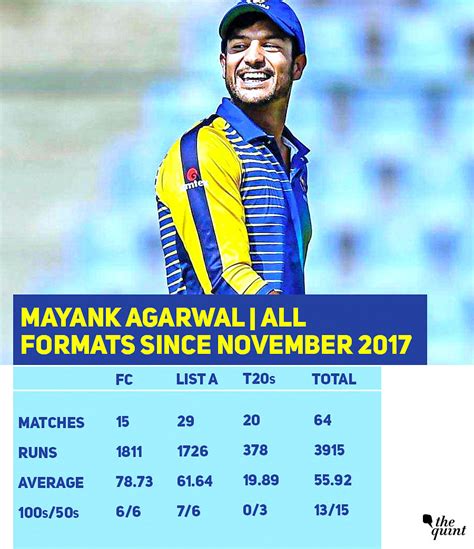 Mayank Agarwal Profile Career Statistics Icc Ranking Ahead Of